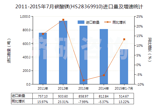 2011-2015年7月碳酸鎂(HS28369910)進(jìn)口量及增速統(tǒng)計(jì)